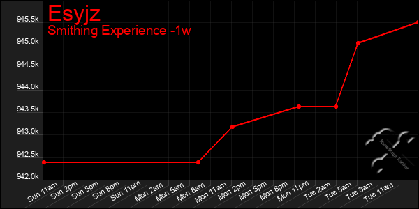 Last 7 Days Graph of Esyjz