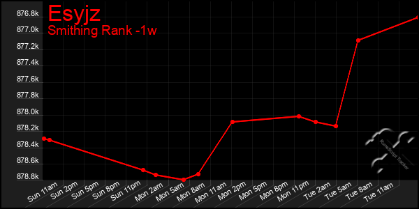 Last 7 Days Graph of Esyjz