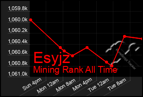 Total Graph of Esyjz