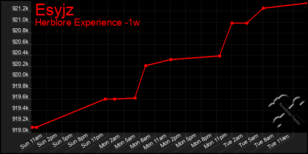 Last 7 Days Graph of Esyjz