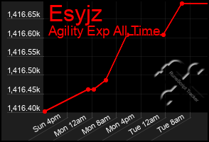 Total Graph of Esyjz