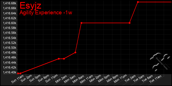 Last 7 Days Graph of Esyjz