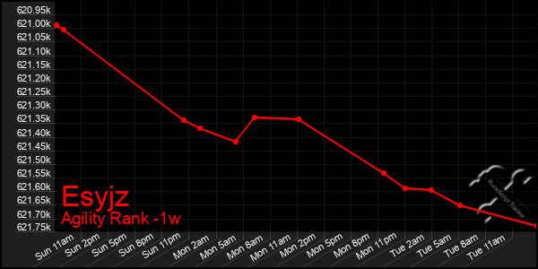 Last 7 Days Graph of Esyjz
