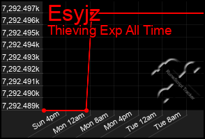 Total Graph of Esyjz