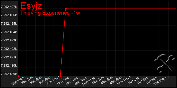 Last 7 Days Graph of Esyjz