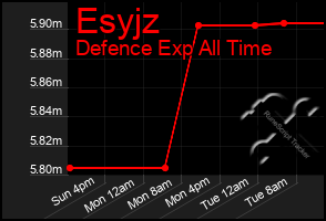 Total Graph of Esyjz