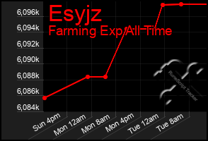 Total Graph of Esyjz