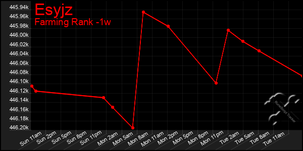 Last 7 Days Graph of Esyjz