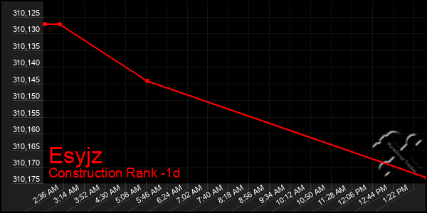 Last 24 Hours Graph of Esyjz