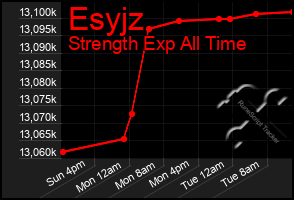Total Graph of Esyjz