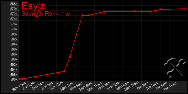 Last 7 Days Graph of Esyjz