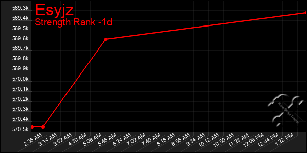 Last 24 Hours Graph of Esyjz