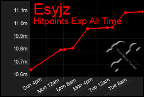 Total Graph of Esyjz
