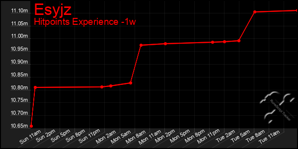 Last 7 Days Graph of Esyjz