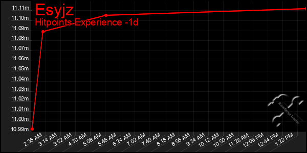 Last 24 Hours Graph of Esyjz