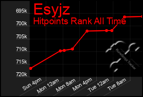 Total Graph of Esyjz