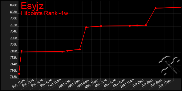 Last 7 Days Graph of Esyjz