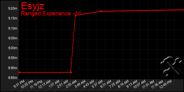 Last 24 Hours Graph of Esyjz
