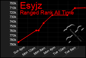 Total Graph of Esyjz