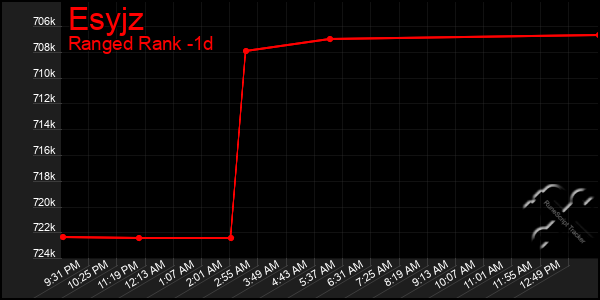 Last 24 Hours Graph of Esyjz