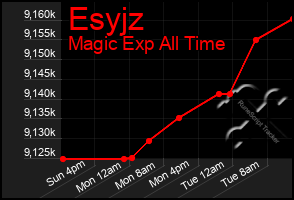 Total Graph of Esyjz