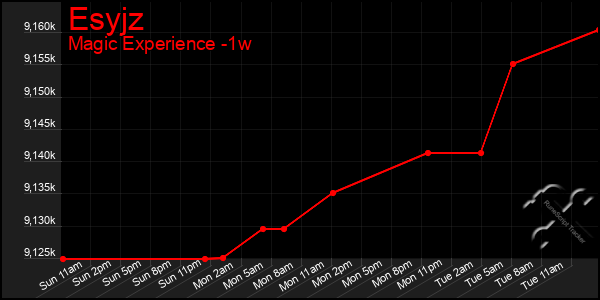 Last 7 Days Graph of Esyjz