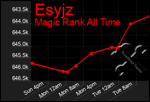 Total Graph of Esyjz