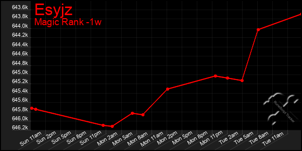 Last 7 Days Graph of Esyjz