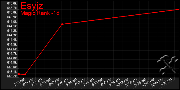 Last 24 Hours Graph of Esyjz