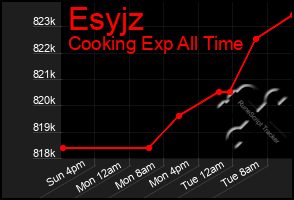Total Graph of Esyjz