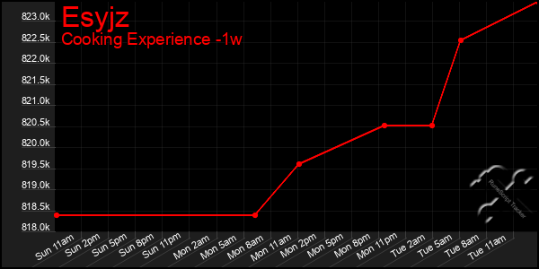 Last 7 Days Graph of Esyjz
