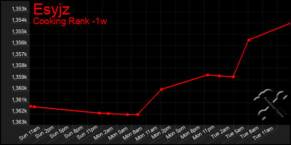 Last 7 Days Graph of Esyjz