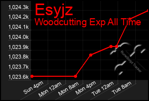 Total Graph of Esyjz