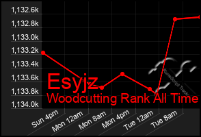 Total Graph of Esyjz