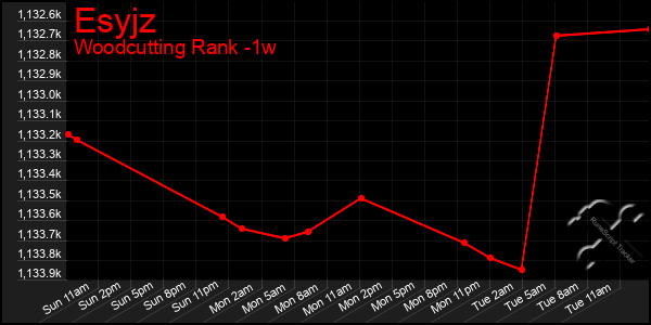 Last 7 Days Graph of Esyjz