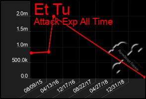 Total Graph of Et Tu