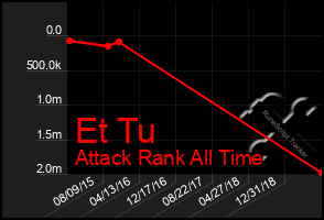 Total Graph of Et Tu