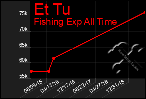 Total Graph of Et Tu