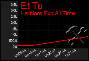 Total Graph of Et Tu