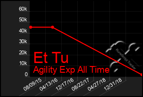 Total Graph of Et Tu