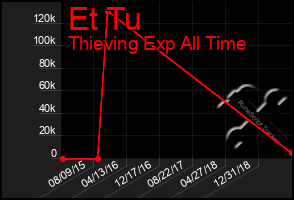 Total Graph of Et Tu