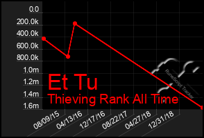 Total Graph of Et Tu