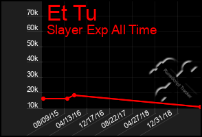 Total Graph of Et Tu