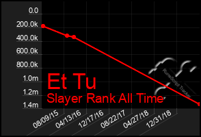 Total Graph of Et Tu