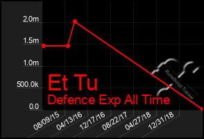 Total Graph of Et Tu