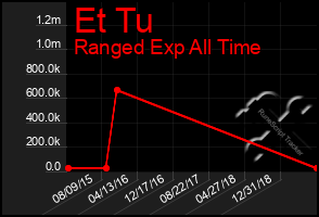 Total Graph of Et Tu