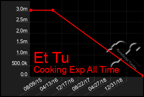 Total Graph of Et Tu