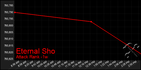 Last 7 Days Graph of Eternal Sho