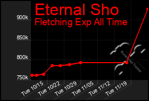 Total Graph of Eternal Sho