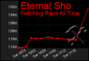 Total Graph of Eternal Sho